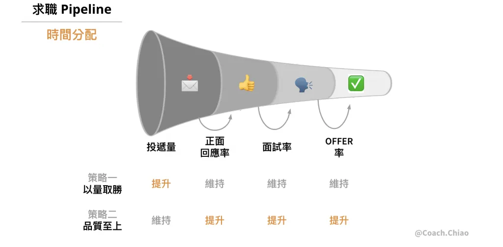 海外求職必讀！用求職數據診斷現狀並優化時間分配，助您開啟跨國職涯 Image 3