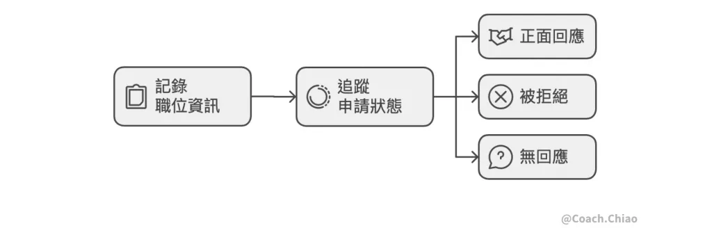 海外求職必讀！用求職數據診斷現狀並優化時間分配，助您開啟跨國職涯 Image 4