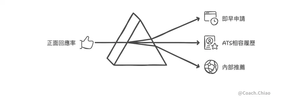 海外求職必讀！用求職數據診斷現狀並優化時間分配，助您開啟跨國職涯 Image 5