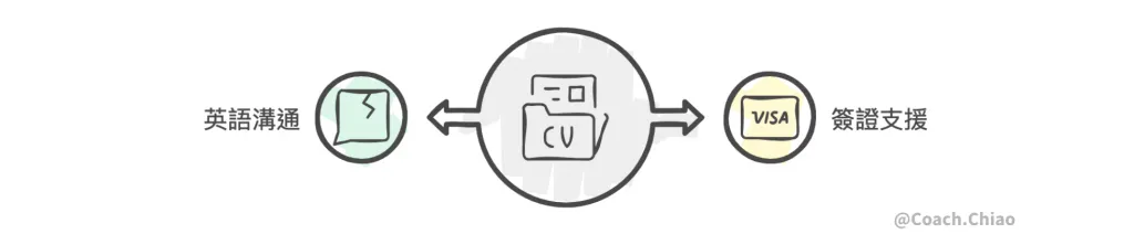 海外求職必讀！用求職數據診斷現狀並優化時間分配，助您開啟跨國職涯 Image 6