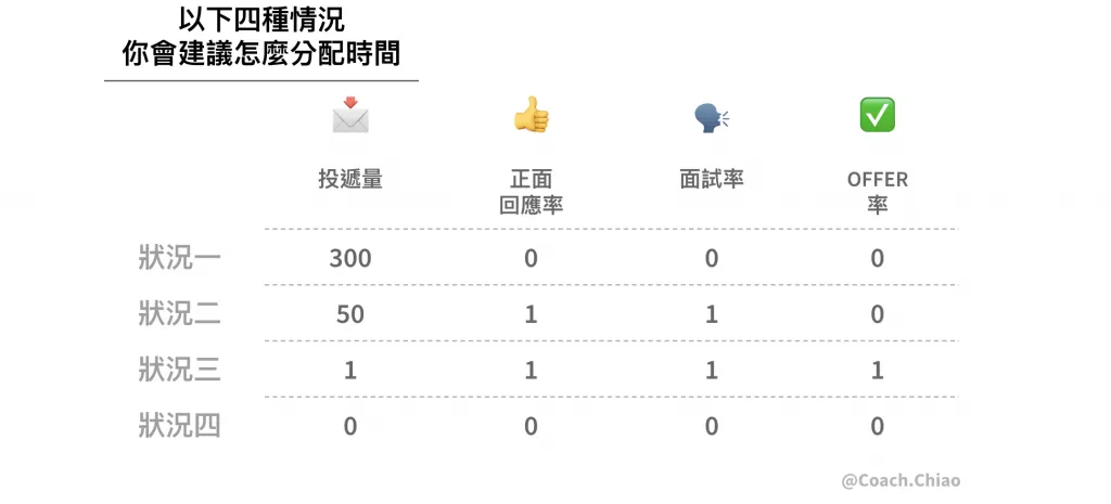 海外求職必讀！用求職數據診斷現狀並優化時間分配，助您開啟跨國職涯 Image 1