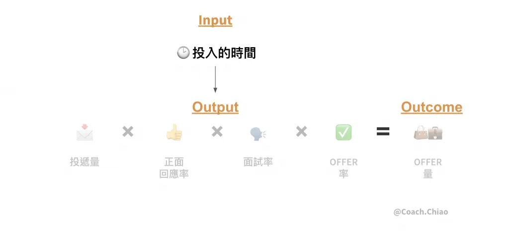 海外求職必讀！用求職數據診斷現狀並優化時間分配，助您開啟跨國職涯 Image 2