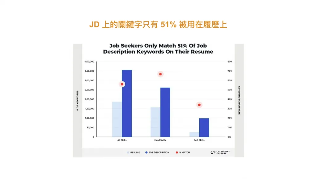履歷到底怎麼樣算好？能進到下一關就是好履歷——提升海外求職回應率要對準職缺敘述 Job Description Image 5